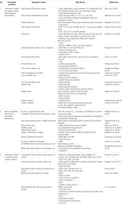 The Potency of Moringa oleifera Lam. as Protective Agent in Cardiac Damage and Vascular Dysfunction